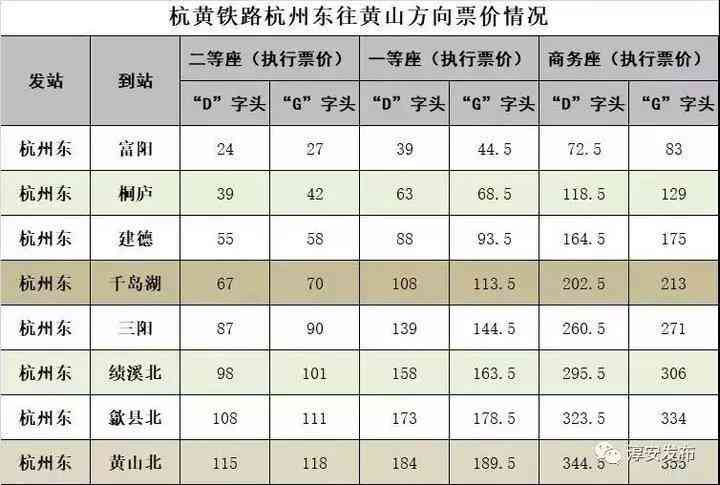 杭黄高铁开通，从杭州出发去黄山仅需86分钟，沿途站点及票价公布